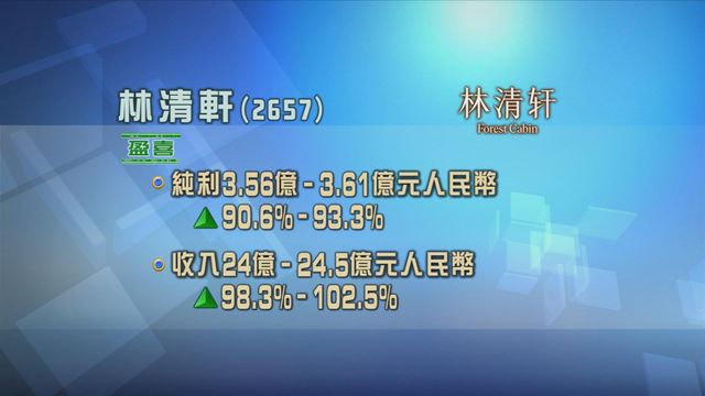 林清軒發盈喜　料上年度純利將按年增最多九成三