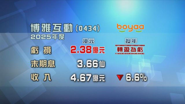 博雅互動上年度轉盈為虧　蝕近2.4億元