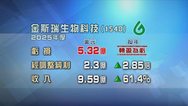 金斯瑞生物科技上年度轉盈為虧　蝕5.32億美元