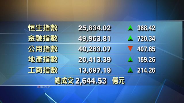 港股收市報25834點　升368點