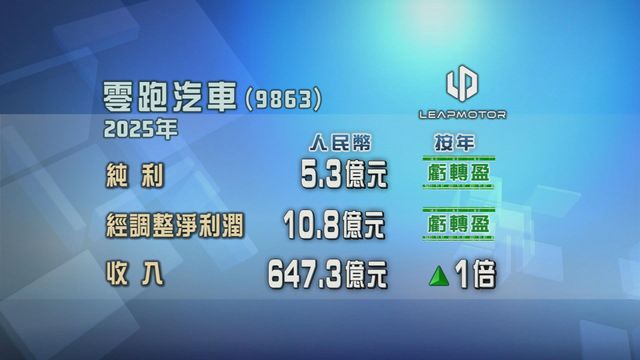 零跑汽車去年業績轉虧為盈