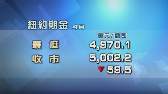 金價回軟　紐約期金跌1.1%