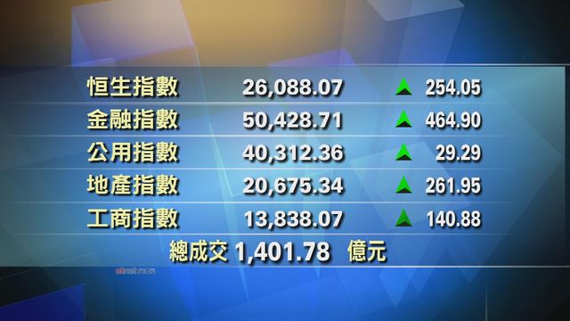 港股中午收市報26088點　升254點