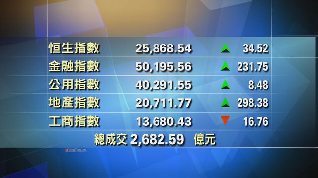 港股收市報25868點　升34點