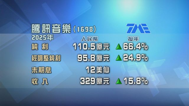 騰訊音樂去年多賺六成六