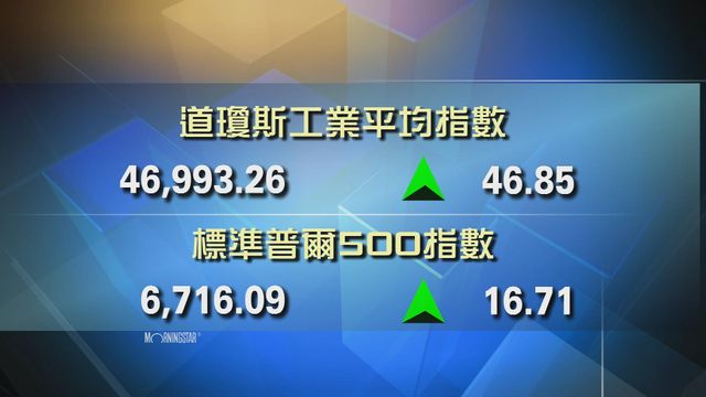 道指收市報46993點　升46點