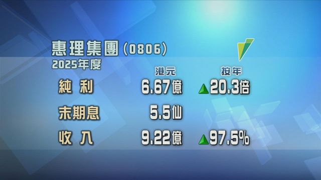 惠理集團上年度純利按年增長逾20倍