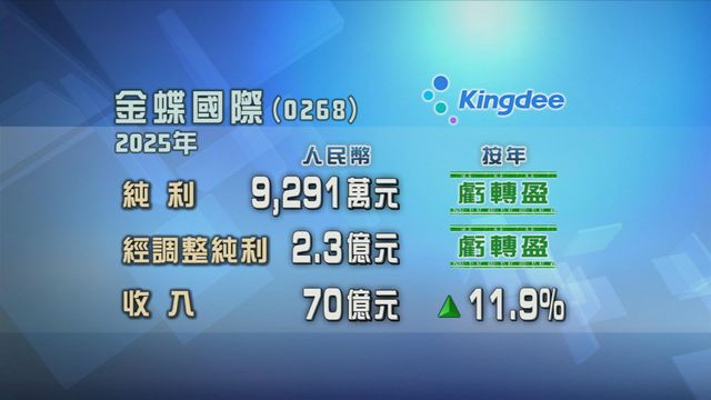 金蝶國際去年業績轉虧為盈