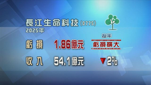 長江生命科技去年虧損擴大