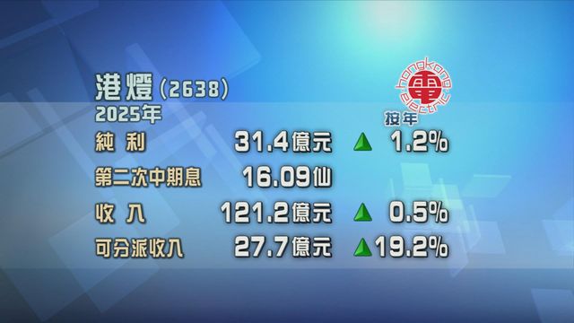 港燈去年純利升1.%