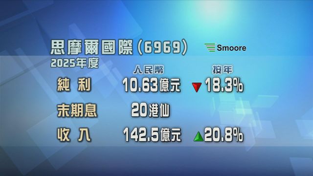 思摩爾國際上年度按年少賺18%