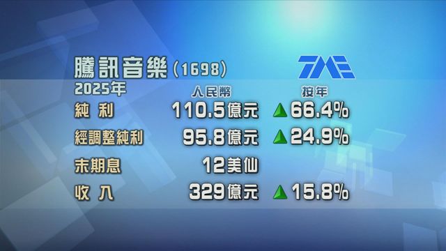 騰訊音樂去年多賺六成六