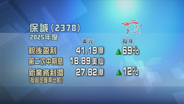 保誠上年度按年多賺六成九