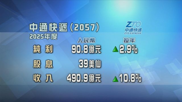 中通快遞上年度按年多賺近3%