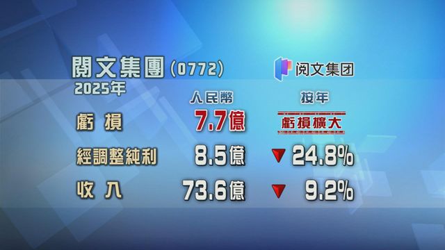 閱文集團去年虧損擴大