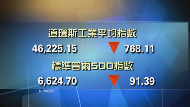 道指收市報46225點　跌768點