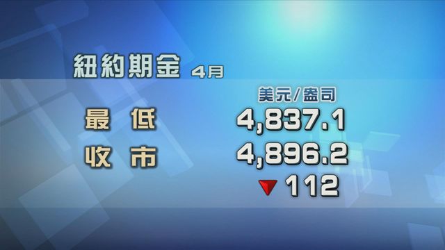 金價跌超過百分之2　跌穿4900美元水平
