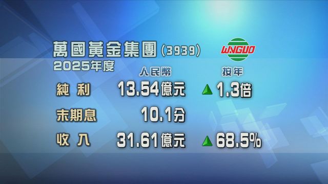 萬國黃金集團上年度按年多賺逾1.3倍