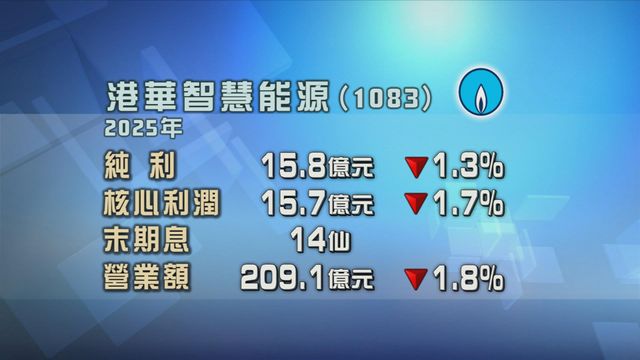 港華智慧能源去年純利15.8億元