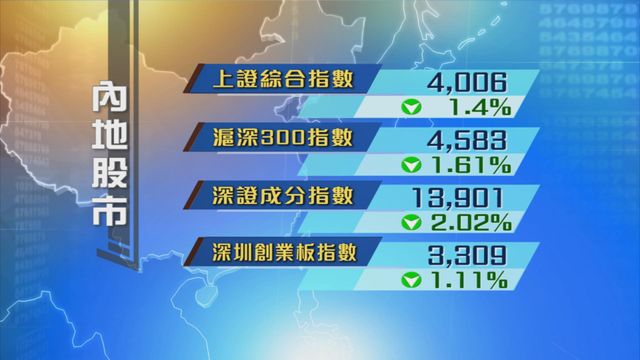 內地股市回調　四大指數跌1%至2%