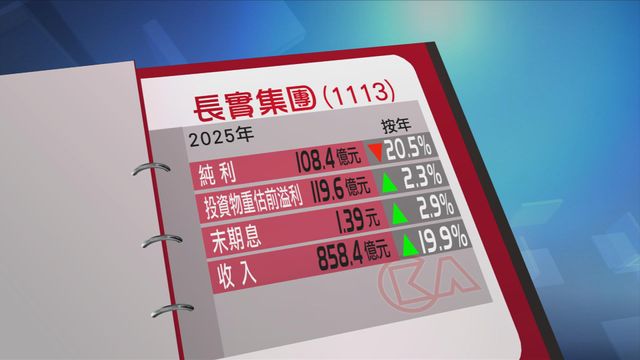 長實集團去年少賺兩成