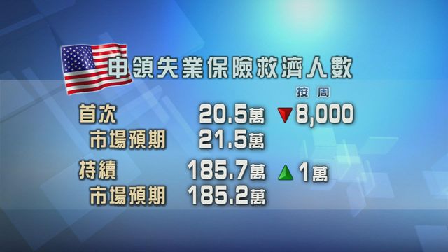 美國新申領失業金人數跌至逾兩個月最少