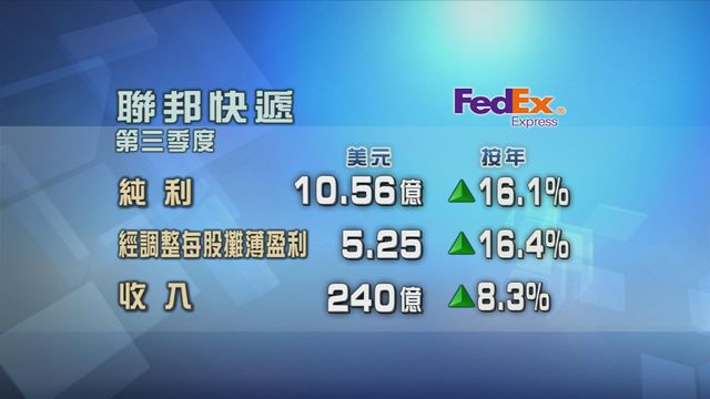 聯邦快遞上季度業績勝預期　上調全年度經調整每股攤薄盈利