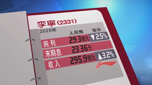 李寧去年少賺2.5%　純利29.3億元人民幣