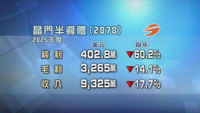 晶門半導體上年度按年少賺六成　不派末期息