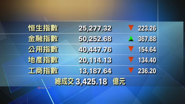 港股收市報25277點　跌223點