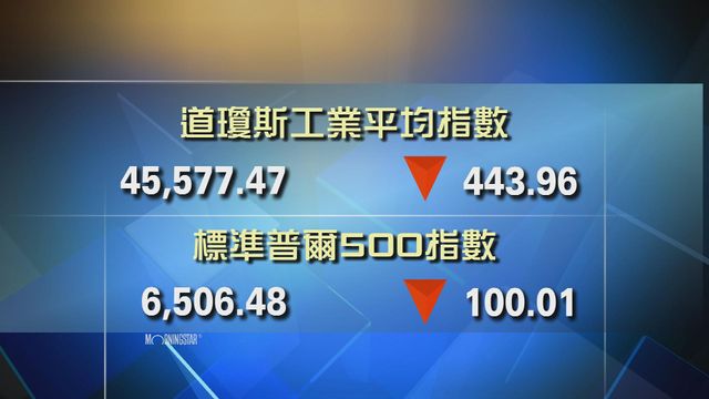 道指收市報45577點　跌443點
