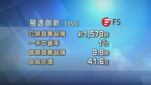 飛速創新招股獲逾1500倍超額認購