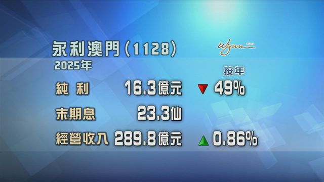 永利澳門去年純利按年跌49%
