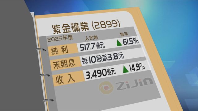 紫金礦業上年度按年多賺六成一