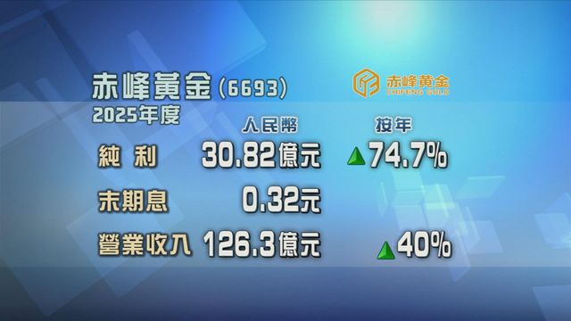 赤峰黃金上年度按年多賺七成四