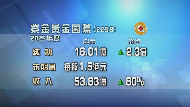 紫金黃金國際上年度按年多賺2.3倍