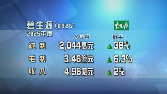 碧生源上年度按年多賺三成八
