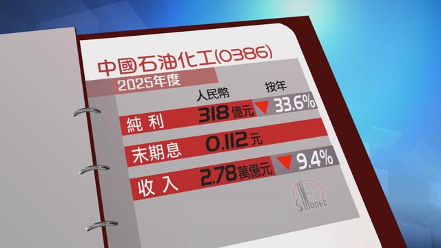 中國石化上年度按年少賺三成三