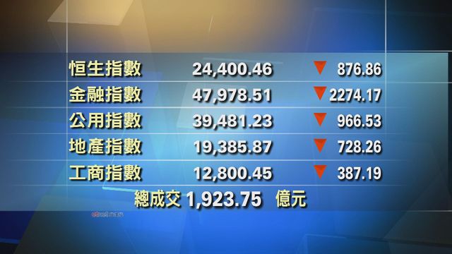 港股中午收市報24400點　跌876點