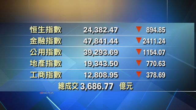 港股收市報24382點　跌894點