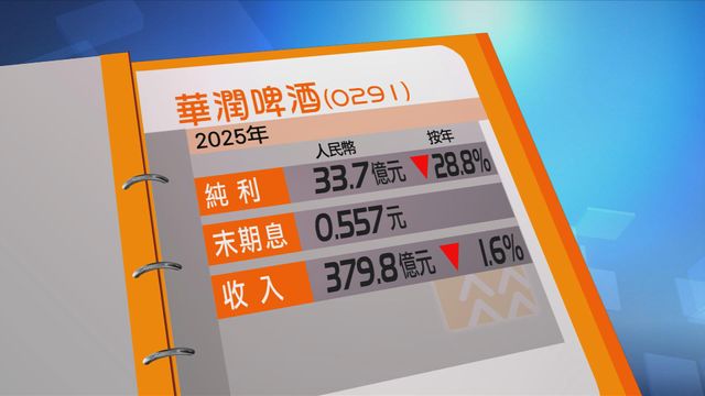 華潤啤酒去年少賺兩成八