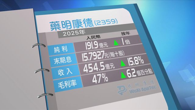 藥明康德去年多賺一倍