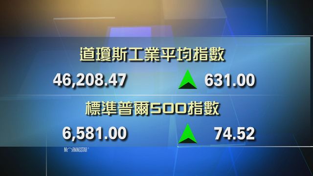 道指收市報46208點　升631點
