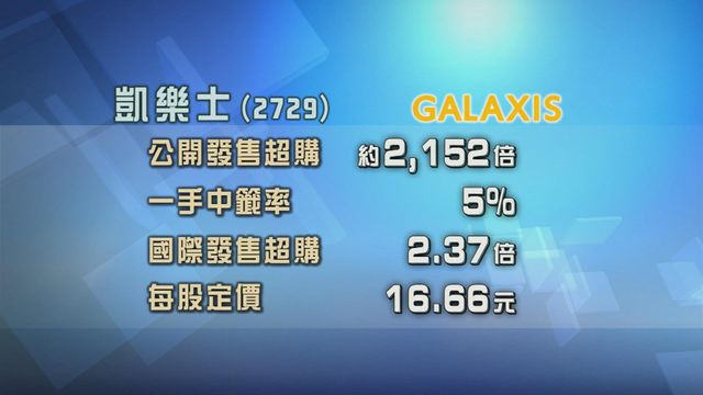 凱樂士科技招股獲逾2000倍超額認購