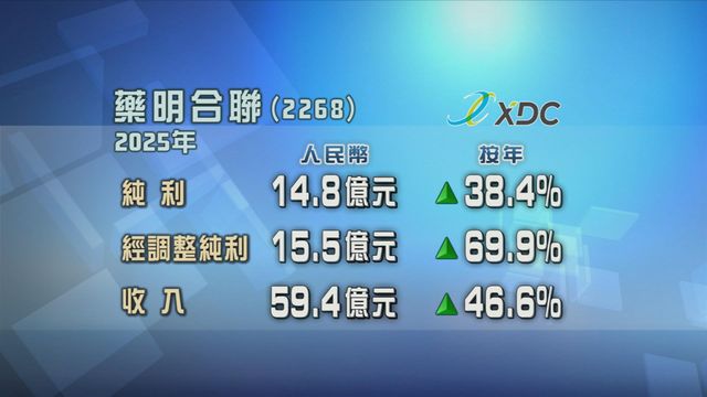 藥明合聯去年多賺三成八