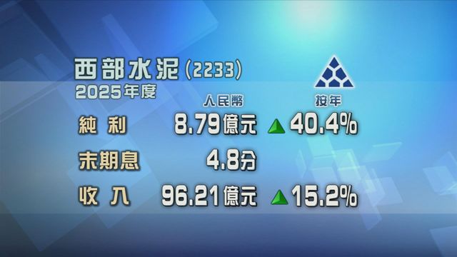 西部水泥上年度按年多賺四成　主要由於海外水泥銷量增加