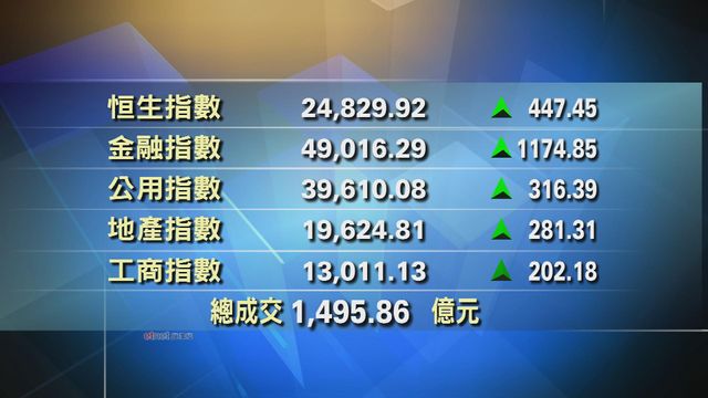 港股中午收市報24829點　升447點