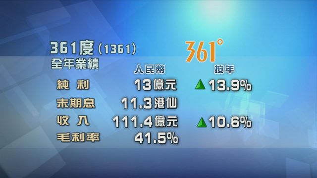 361度去年多賺近14%