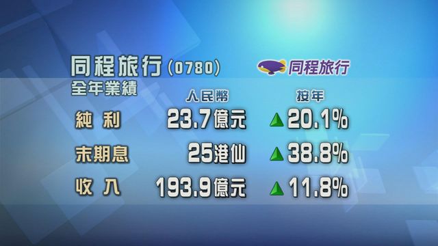 同程旅行去年多賺20%　指對行業持續增長趨勢充滿信心