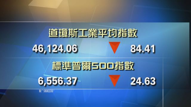 道指收市報46124點　跌84點